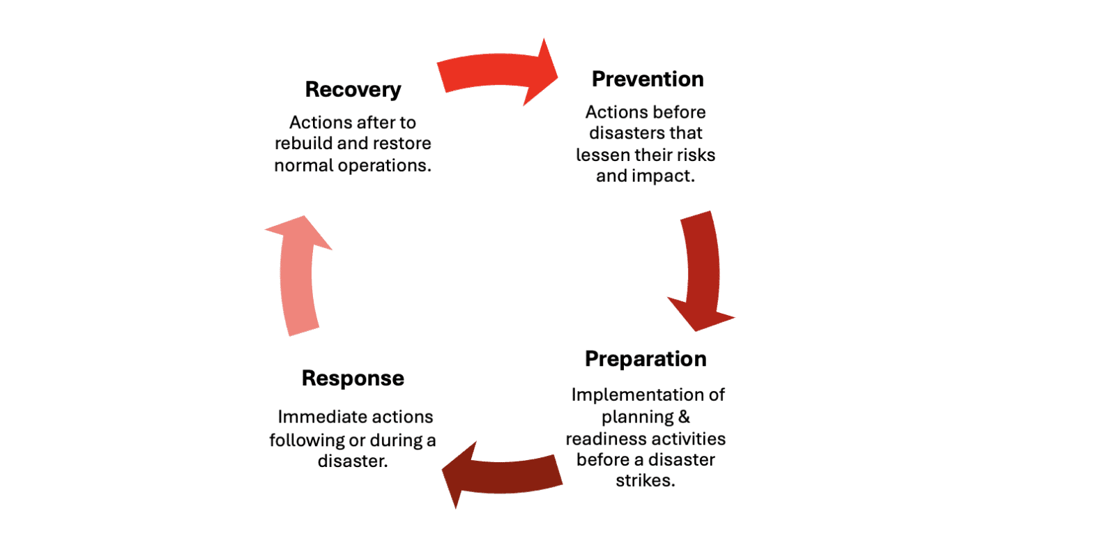 A circular diagram illustrating the four stages of disaster management: 1. Prevention – actions taken before disasters to reduce risks and impacts; 2. Preparation – planning and readiness activities conducted prior to a disaster; 3. Response – immediate actions taken during or right after a disaster; 4. Recovery – post-disaster efforts to rebuild and restore normal operations. The cycle emphasizes the continuous nature of disaster management.